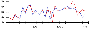 日本電解の値上がり確率推移