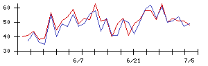 ＴＯＷＡの値上がり確率推移