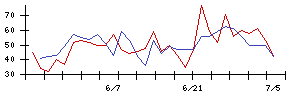 石井表記の値上がり確率推移