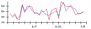 ＡＩＡＩグループの値上がり確率推移