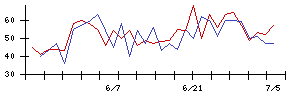 ログリーの値上がり確率推移