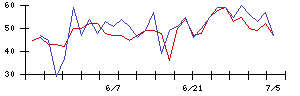 ＮＥＣの値上がり確率推移