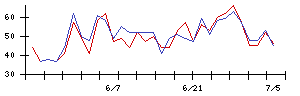 鈴木の値上がり確率推移