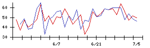 ＡＳＴＩの値上がり確率推移