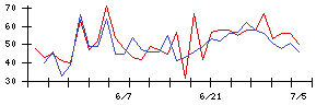 ＦＤＫの値上がり確率推移