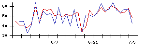 ＩＨＩの値上がり確率推移