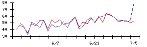 東京通信の値上がり確率推移