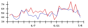 日本精密の値上がり確率推移