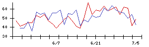 ＭＴＧの値上がり確率推移