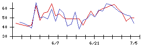 丸紅の値上がり確率推移