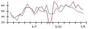 いなげやの値上がり確率推移