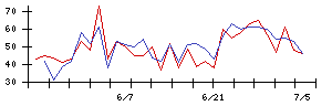 南日本銀行の値上がり確率推移