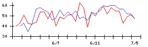 ＡＶＡＮＴＩＡの値上がり確率推移