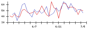 ゼロの値上がり確率推移