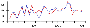 ＩＮＦＯＲＩＣＨの値上がり確率推移