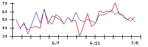 日本通信の値上がり確率推移