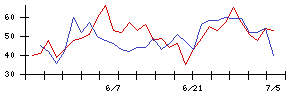 日本電信電話の値上がり確率推移