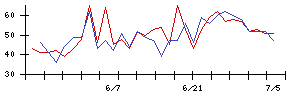 ＫＤＤＩの値上がり確率推移