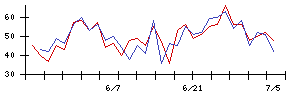 ＫＡＤＯＫＡＷＡの値上がり確率推移