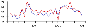 セコムの値上がり確率推移