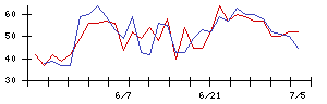 ＴＫＣの値上がり確率推移