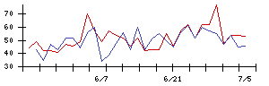 小僧寿しの値上がり確率推移