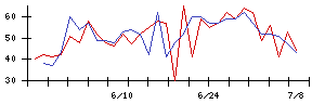 Ｌｉｂ　Ｗｏｒｋの値上がり確率推移