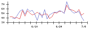 第一カッター興業の値上がり確率推移