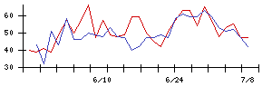 日本電技の値上がり確率推移