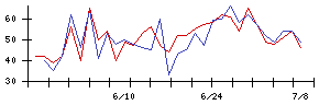 住友林業の値上がり確率推移