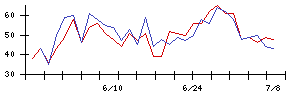 日本基礎技術の値上がり確率推移