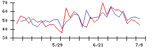 協和日成の値上がり確率推移