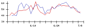 フジ日本精糖の値上がり確率推移