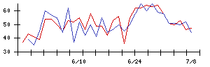 ＬＩＦＵＬＬの値上がり確率推移