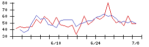 コモの値上がり確率推移