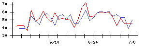 きょくとうの値上がり確率推移