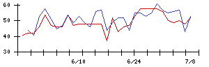 ＮＪＳの値上がり確率推移