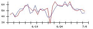 ＡＬＳＯＫの値上がり確率推移