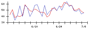 ＡＳＪの値上がり確率推移