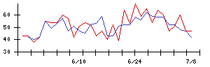 ケア２１の値上がり確率推移