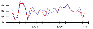 新日本科学の値上がり確率推移