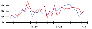 翻訳センターの値上がり確率推移