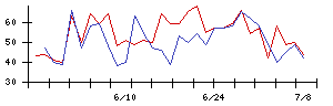 アスモの値上がり確率推移