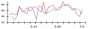 ＹＫＴの値上がり確率推移