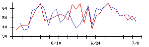 あじかんの値上がり確率推移