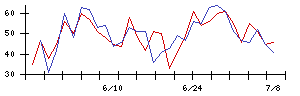 クリアルの値上がり確率推移