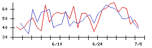 ＷＤＩの値上がり確率推移