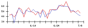 帝人の値上がり確率推移