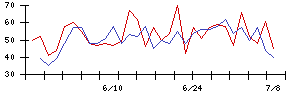 北日本紡績の値上がり確率推移