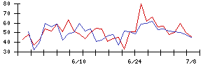 ＴＯＫＹＯ　ＢＡＳＥの値上がり確率推移